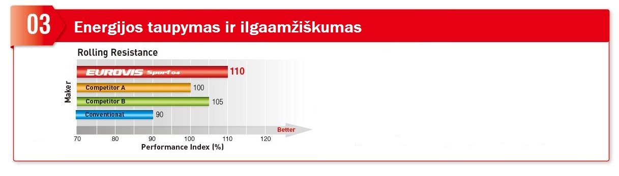 Diagrama: Eurovis 04 Sport pasipriešinimas riedėjimui, palyginti su konkurentais