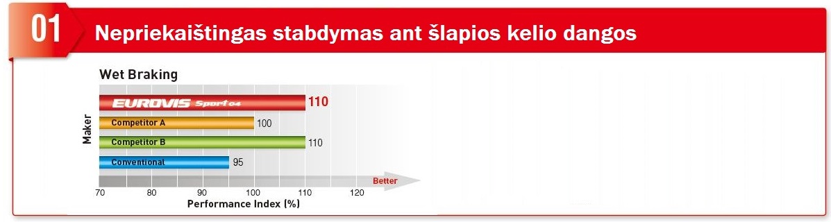 Diagrama: Eurovis 04 Sport stabdymas ant šlapios dangos, palyginti su konkurentais