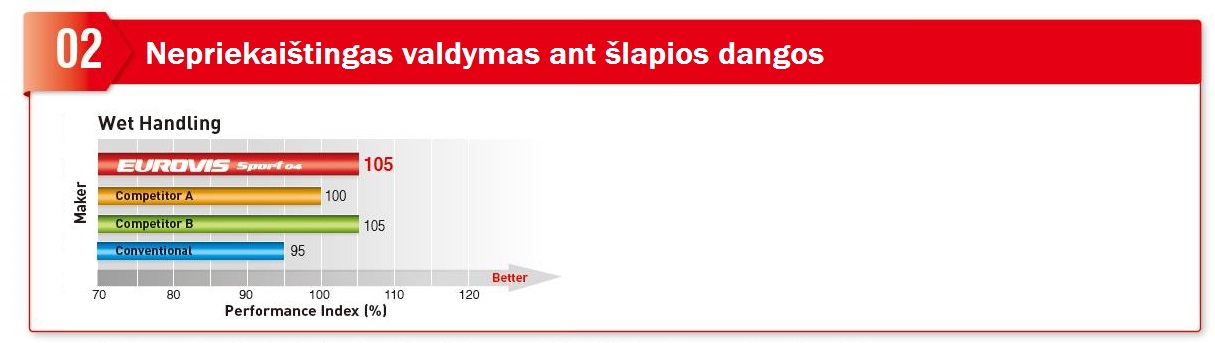 Diagrama: Eurovis 04 Sport valdymas ant šlapios dangos, palyginti su konkurentais